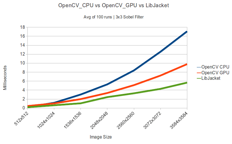 opencv vs  libjacket  gpu sobel filtering